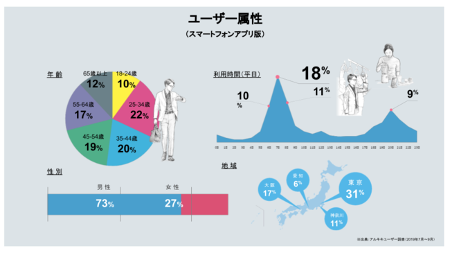 『朝日新聞アルキキ』ユーザー層