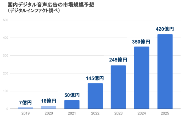 デジタル音声広告の市場について