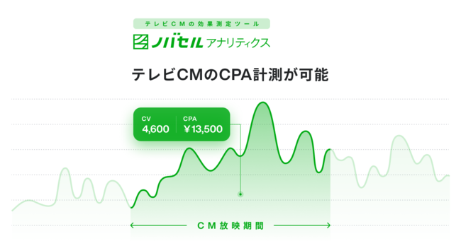 テレビCMのCPA計測を実現！ノバセルのテレビCM効果測定ツール「ノバセルアナリティクス」