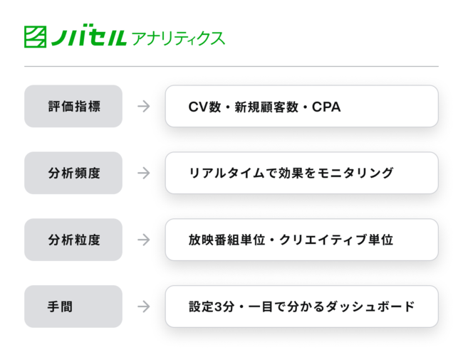 ノバセルアナリティクスで分析できること
