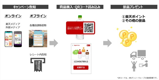 楽天、RMP - Omni Commerce 二次元コードキャンペーン