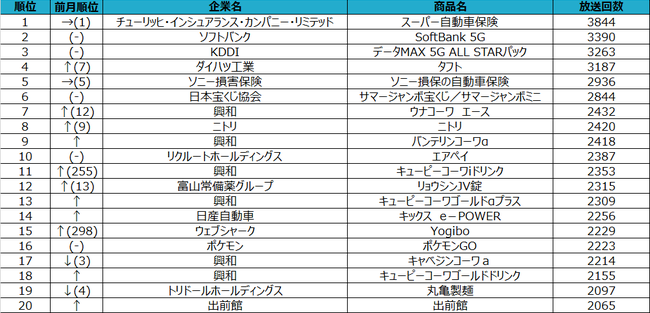 2020年7月度テレビCM放送回数ランキングを発表