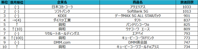 2020年7月度テレビCM放送回数ランキングを発表 東京