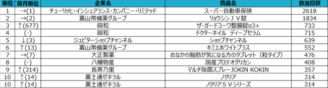 2020年7月度テレビCM放送回数ランキングを発表 BS