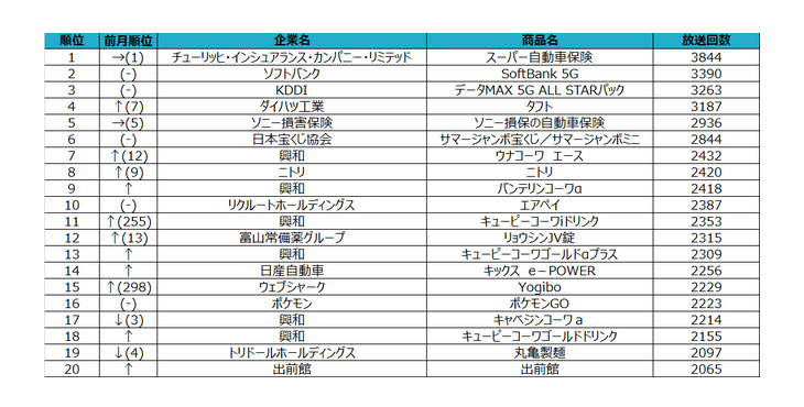 2020年7月度テレビCM放送回数ランキングを発表