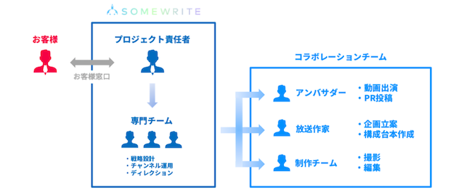 サムライト、アンバサダー×放送作家 YouTubeコラボレーションサービス