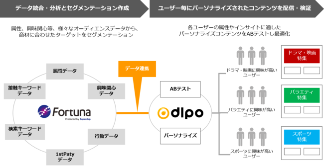 Fortuna×DLPO連携イメージ