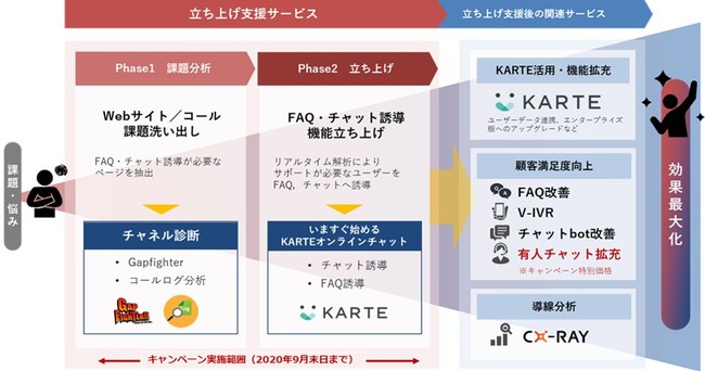 トランスコスモス、プレイド、いますぐ始めるKARTEオンラインチャット