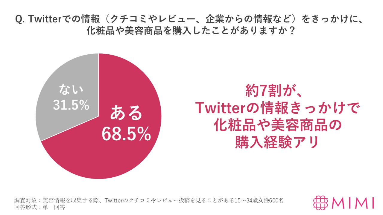 MimiTV、Twitterにおける美容情報収集の実態を調査