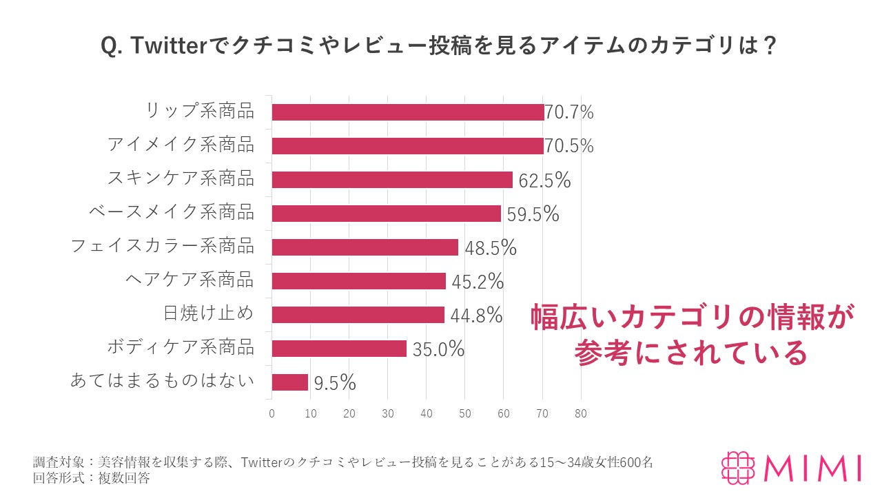 MimiTV、Twitterにおける美容情報収集の実態を調査