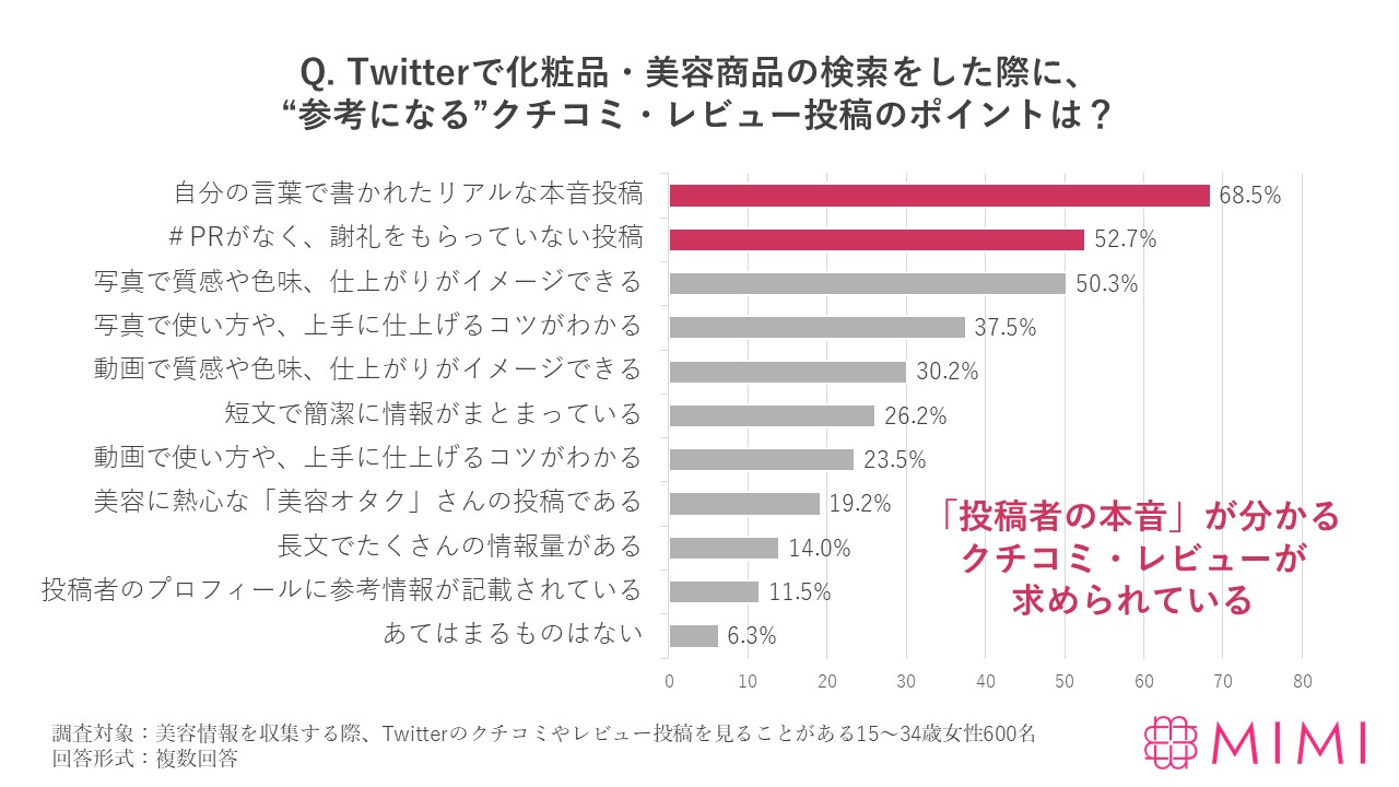 MimiTV、Twitterにおける美容情報収集の実態を調査