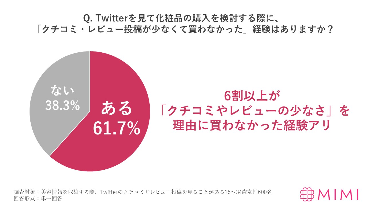 MimiTV、Twitterにおける美容情報収集の実態を調査