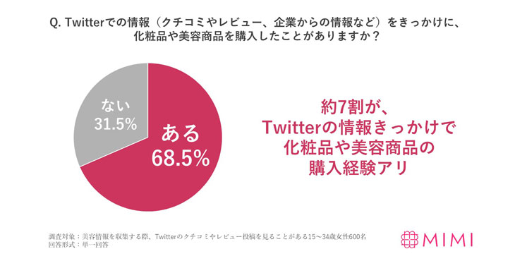 MimiTV、Twitterにおける美容情報収集の実態を調査