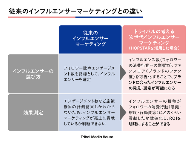 トライバルメディアハウス、次世代インフルエンサーマーケティングツール「HOPSTAR」