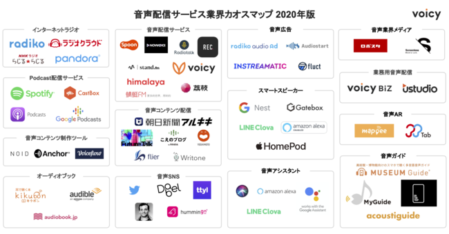 Voicy、音声配信サービス業界カオスマップ2020年版