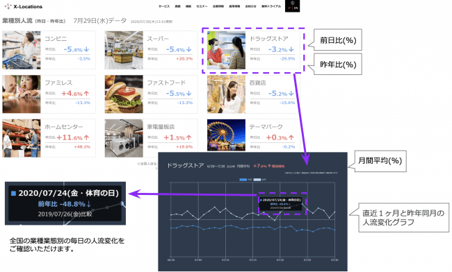 クロスロケーションズ、全国業種・業態&主要都市人流グラフ