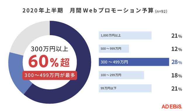 イルグルム、2020年上半期のWebプロモーションに関する調査を実施