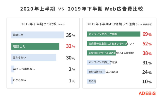 イルグルム、2020年上半期のWebプロモーションに関する調査を実施