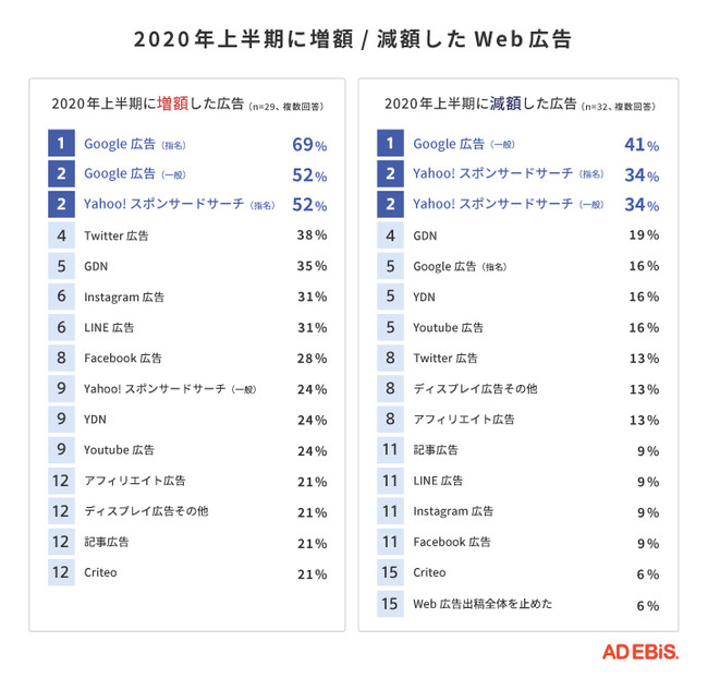 イルグルム、2020年上半期のWebプロモーションに関する調査を実施