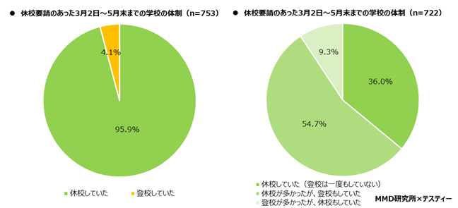 【MMD研究所】オンライン授業に関する中学生とその親の実態調査を実施