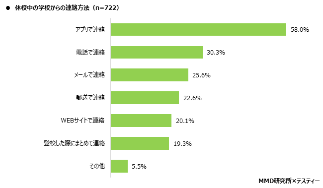 【MMD研究所】オンライン授業に関する中学生とその親の実態調査を実施