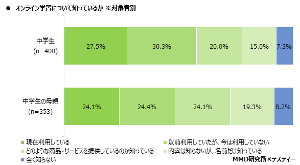 【MMD研究所】オンライン授業に関する中学生とその親の実態調査を実施