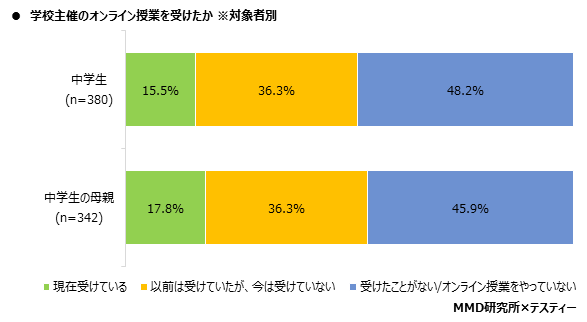 【MMD研究所】オンライン授業に関する中学生とその親の実態調査を実施