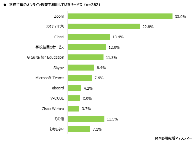 【MMD研究所】オンライン授業に関する中学生とその親の実態調査を実施