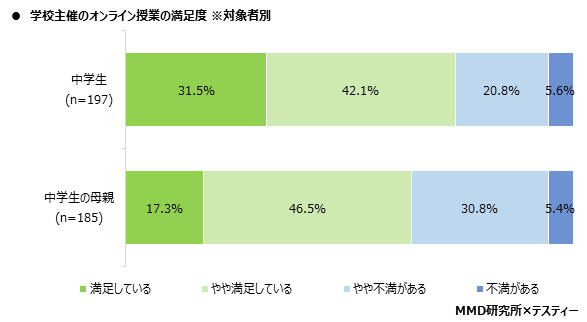 【MMD研究所】オンライン授業に関する中学生とその親の実態調査を実施