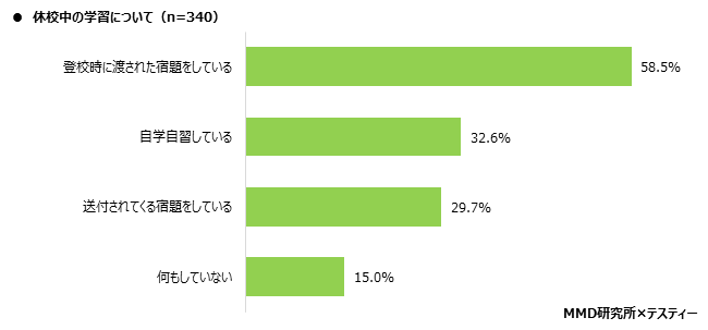 【MMD研究所】オンライン授業に関する中学生とその親の実態調査を実施