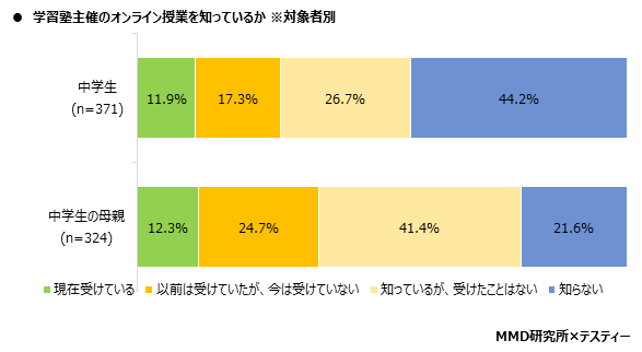 【MMD研究所】オンライン授業に関する中学生とその親の実態調査を実施