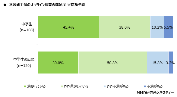 【MMD研究所】オンライン授業に関する中学生とその親の実態調査を実施