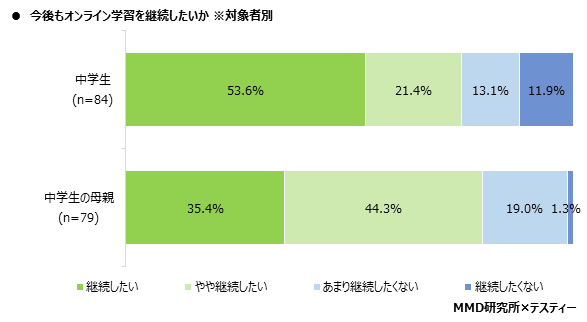 【MMD研究所】オンライン授業に関する中学生とその親の実態調査を実施