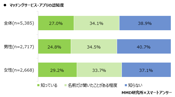 【MMD研究所】2020年マッチングサービス・アプリの利用実態調査を実施