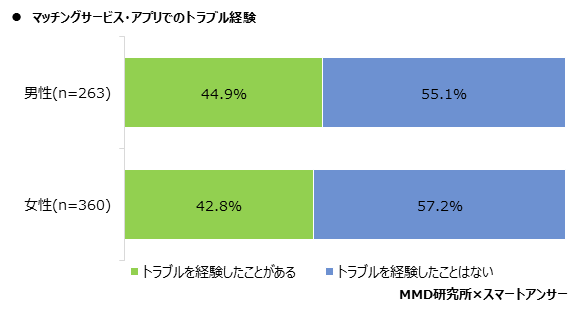 【MMD研究所】2020年マッチングサービス・アプリの利用実態調査を実施