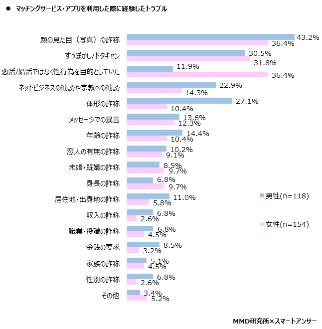 【MMD研究所】2020年マッチングサービス・アプリの利用実態調査を実施