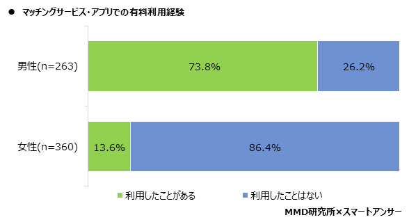 【MMD研究所】2020年マッチングサービス・アプリの利用実態調査を実施