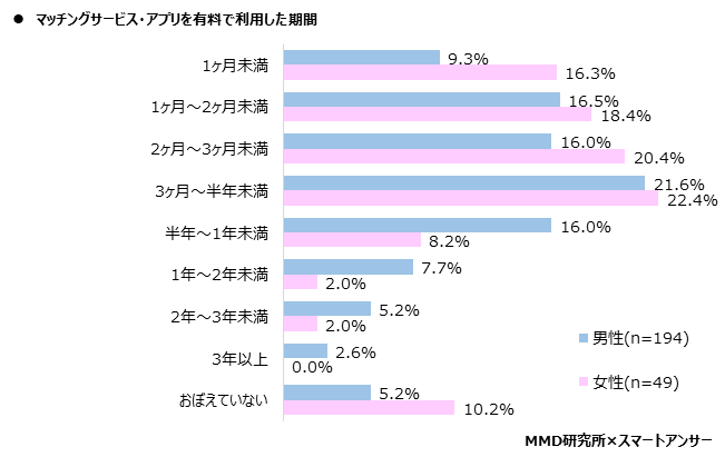 【MMD研究所】2020年マッチングサービス・アプリの利用実態調査を実施