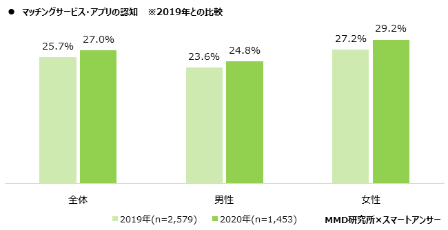 【MMD研究所】2020年マッチングサービス・アプリの利用実態調査を実施