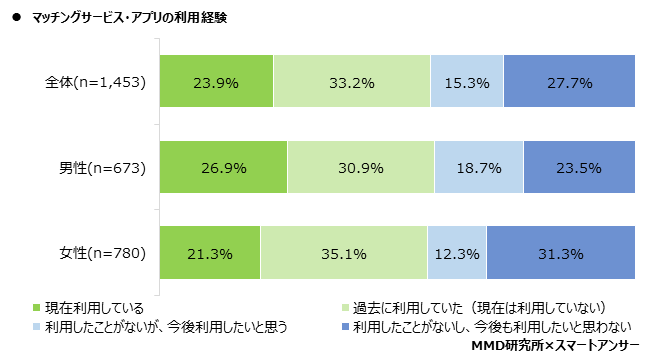 【MMD研究所】2020年マッチングサービス・アプリの利用実態調査を実施