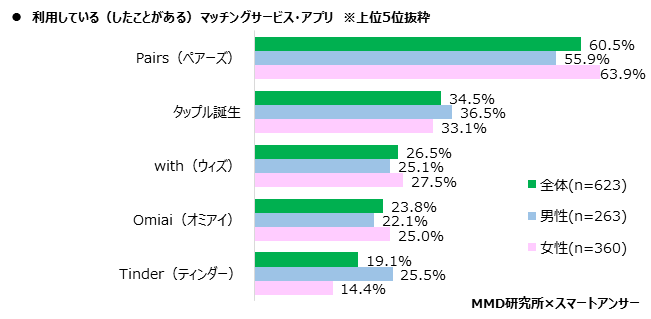 【MMD研究所】2020年マッチングサービス・アプリの利用実態調査を実施