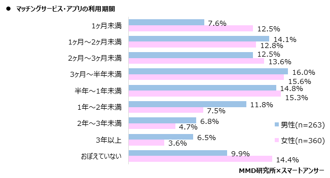 【MMD研究所】2020年マッチングサービス・アプリの利用実態調査を実施