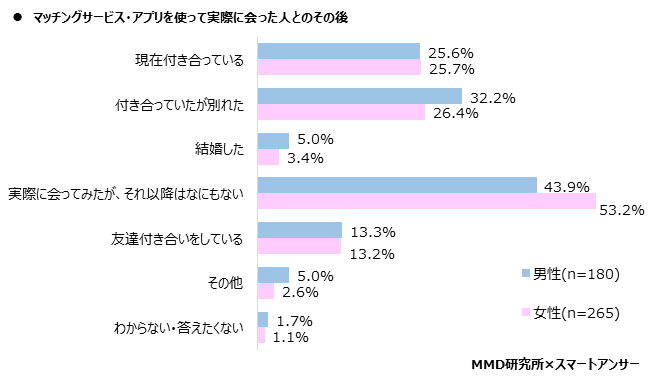 【MMD研究所】2020年マッチングサービス・アプリの利用実態調査を実施