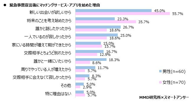 【MMD研究所】2020年マッチングサービス・アプリの利用実態調査を実施