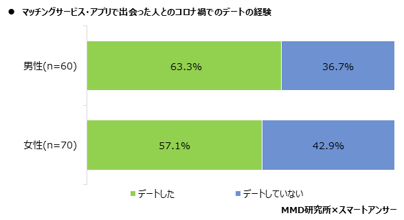 【MMD研究所】2020年マッチングサービス・アプリの利用実態調査を実施