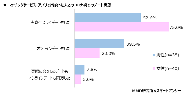 【MMD研究所】2020年マッチングサービス・アプリの利用実態調査を実施