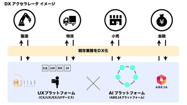 ネットイヤーグループとABEJAが企業のデジタルトランスフォーメーションを支援する「DXアクセラレータ」を共同開発