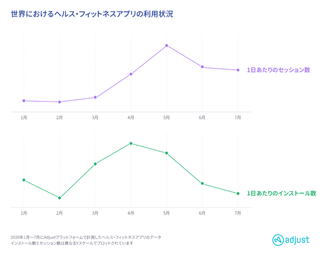 Adjust調査、地域別のヘルス・フィットネスアプリの利用状況