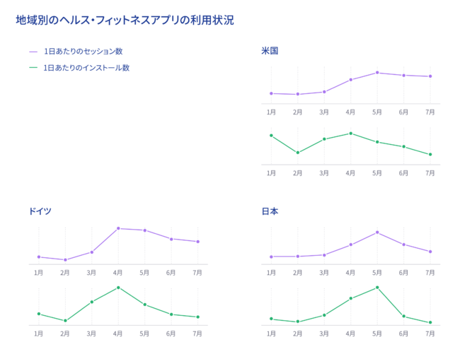 Adjust調査、地域別のヘルス・フィットネスアプリの利用状況