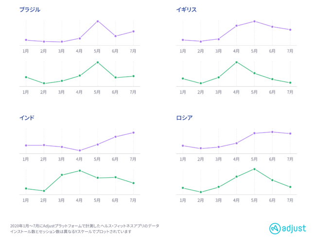 Adjust調査：ヘルス・フィットネスアプリの利用急増　コロナ禍のロックダウンによりインストールが67%増加